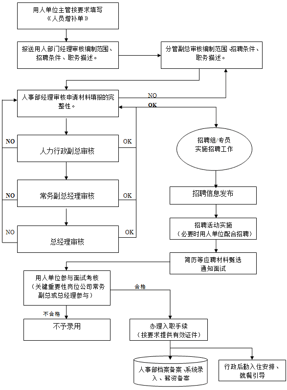 招聘流程